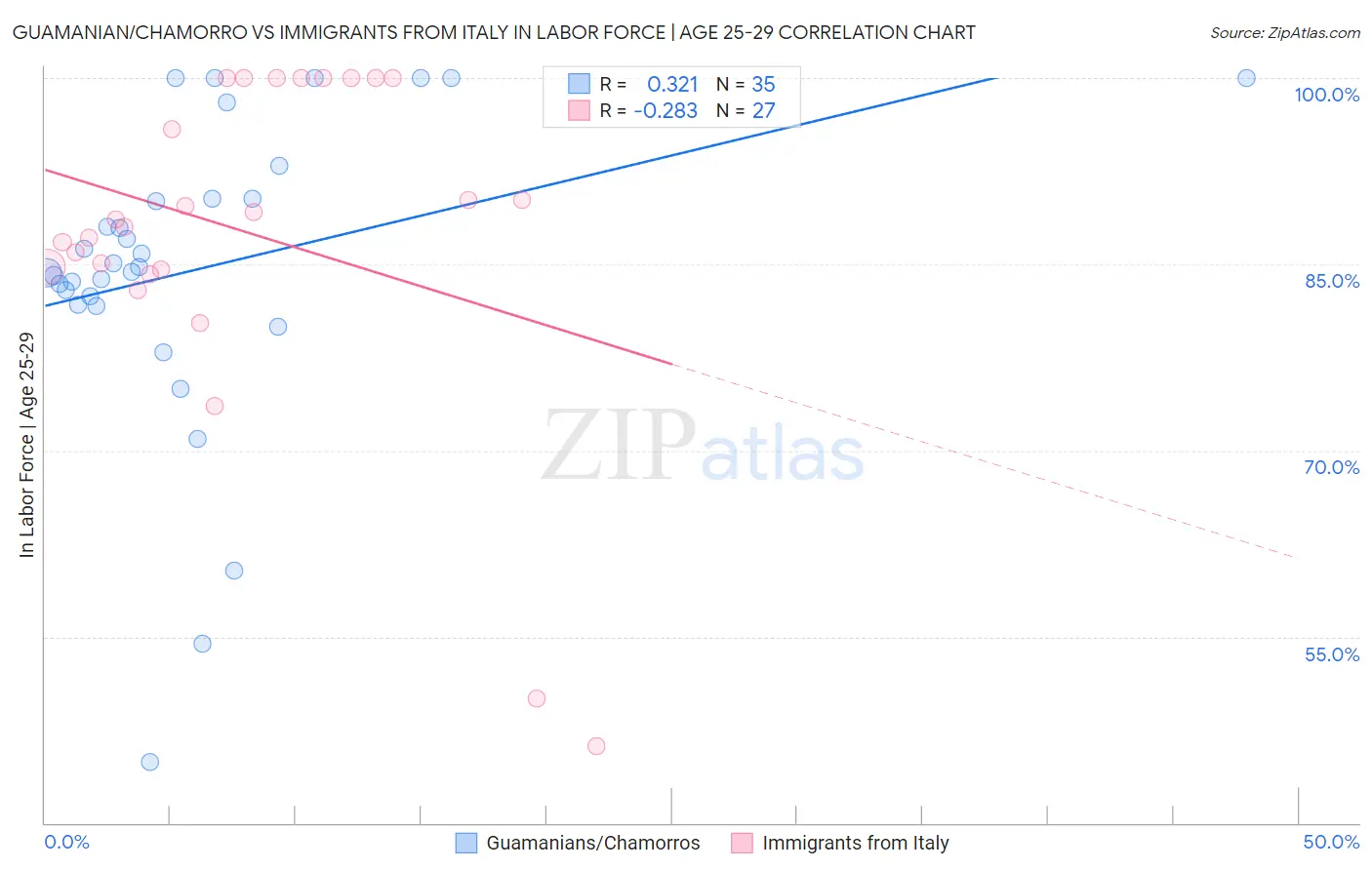 Guamanian/Chamorro vs Immigrants from Italy In Labor Force | Age 25-29