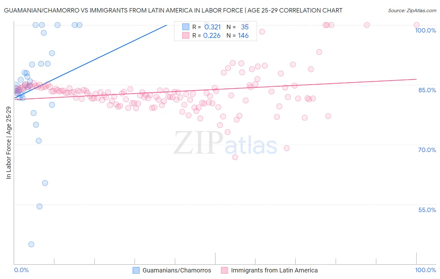 Guamanian/Chamorro vs Immigrants from Latin America In Labor Force | Age 25-29