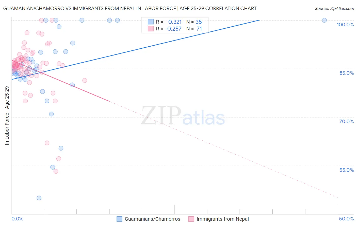 Guamanian/Chamorro vs Immigrants from Nepal In Labor Force | Age 25-29