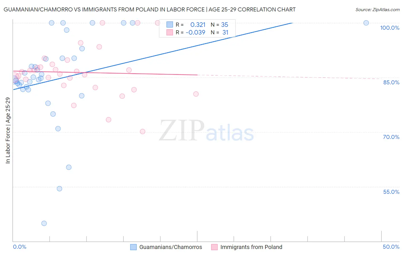 Guamanian/Chamorro vs Immigrants from Poland In Labor Force | Age 25-29