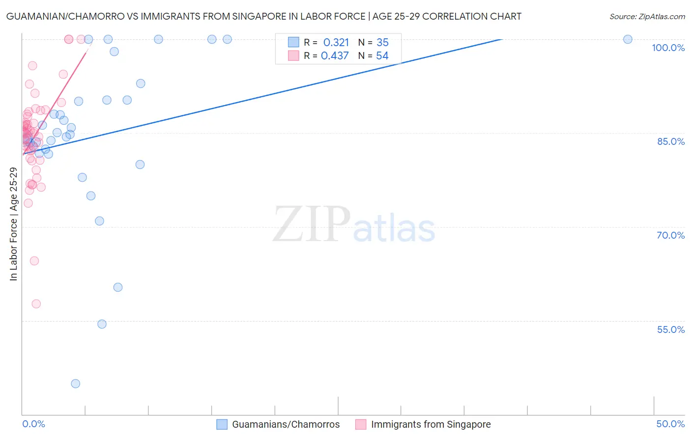 Guamanian/Chamorro vs Immigrants from Singapore In Labor Force | Age 25-29