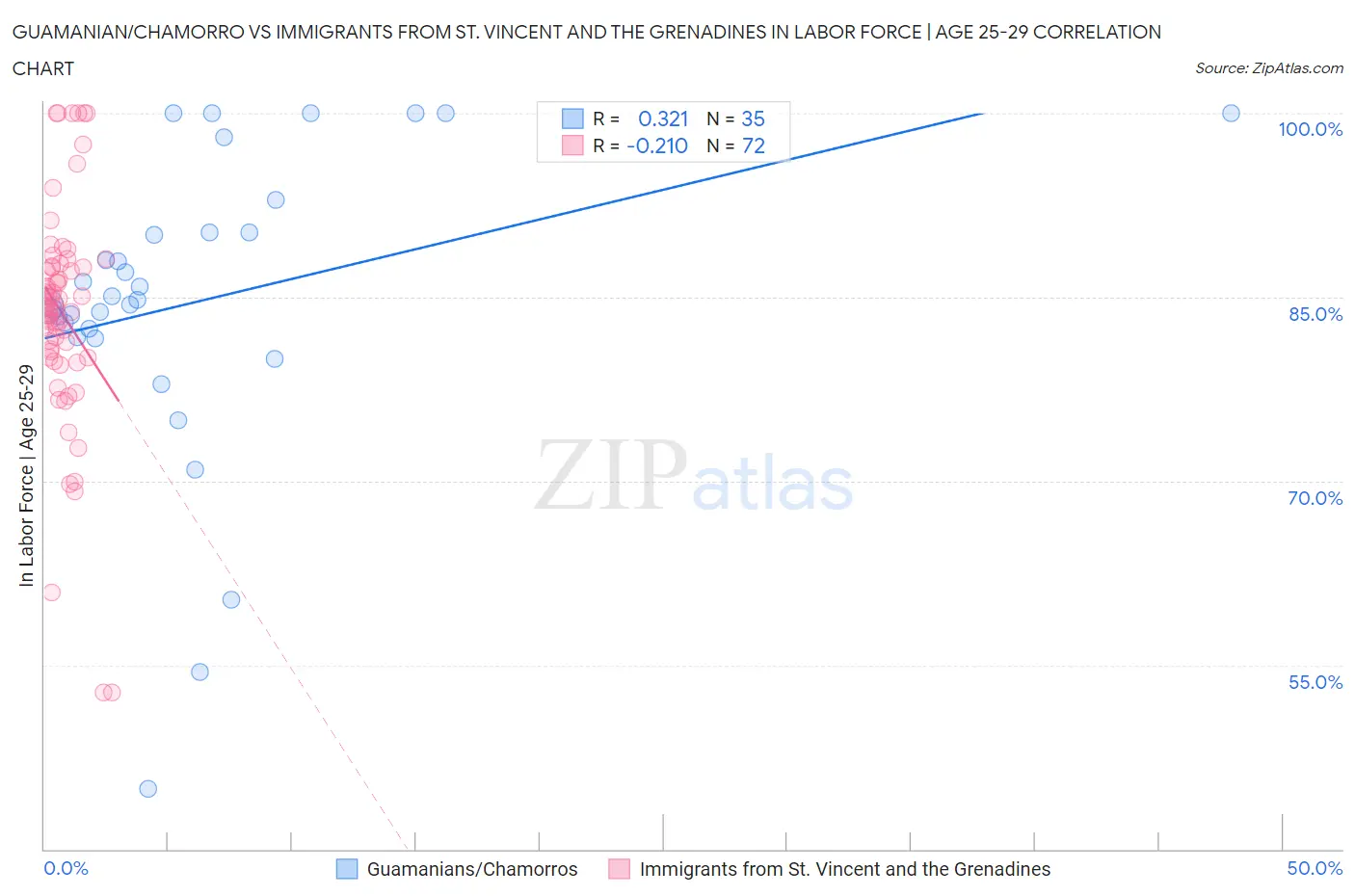 Guamanian/Chamorro vs Immigrants from St. Vincent and the Grenadines In Labor Force | Age 25-29