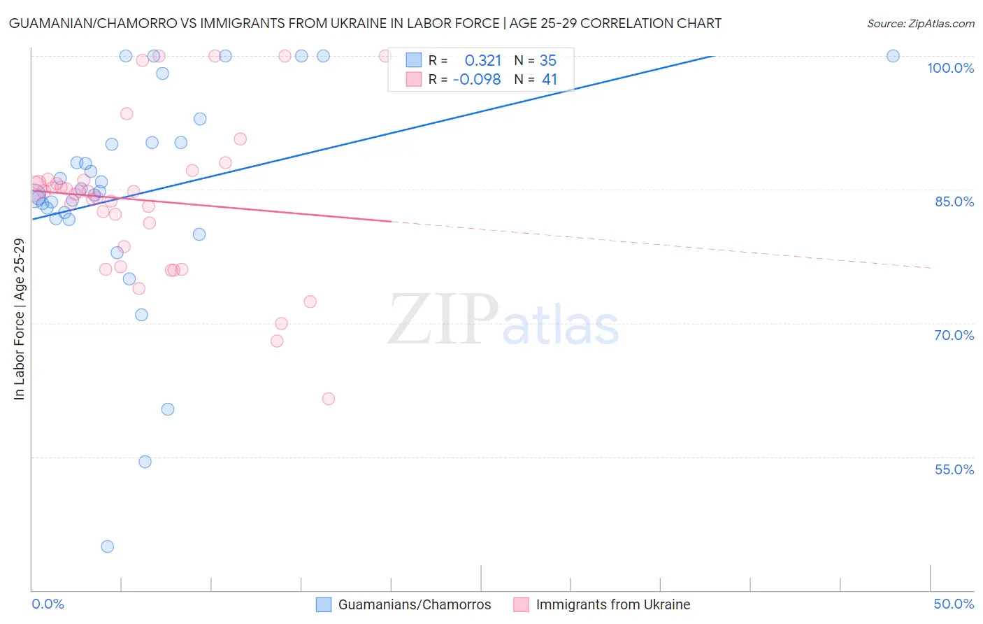 Guamanian/Chamorro vs Immigrants from Ukraine In Labor Force | Age 25-29