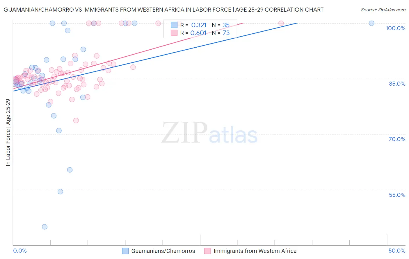 Guamanian/Chamorro vs Immigrants from Western Africa In Labor Force | Age 25-29