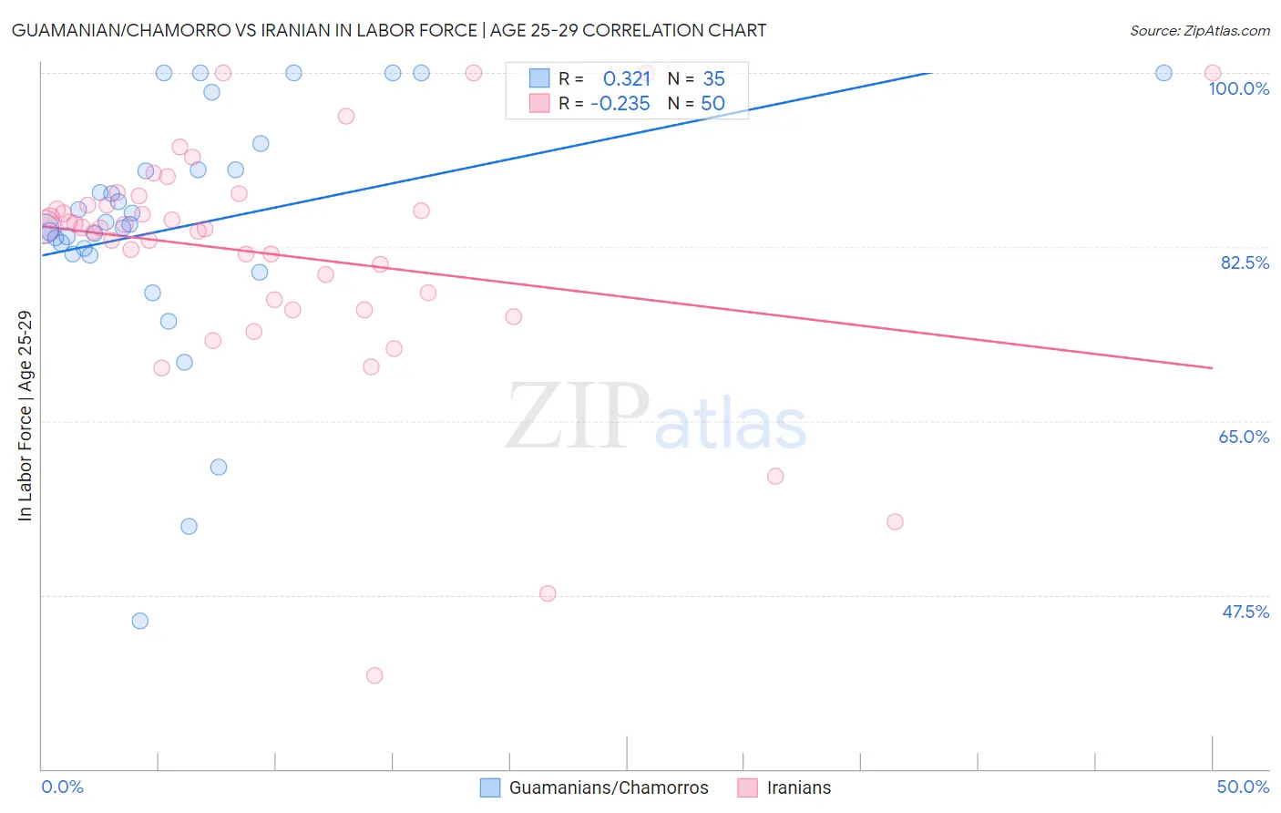 Guamanian/Chamorro vs Iranian In Labor Force | Age 25-29