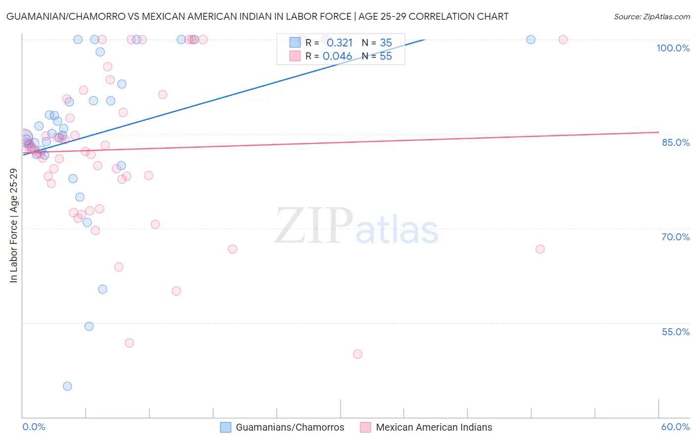 Guamanian/Chamorro vs Mexican American Indian In Labor Force | Age 25-29