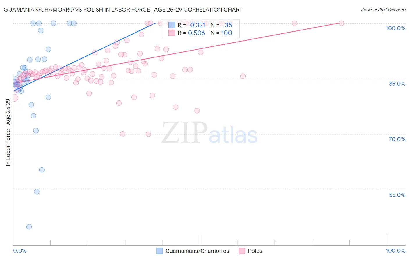 Guamanian/Chamorro vs Polish In Labor Force | Age 25-29