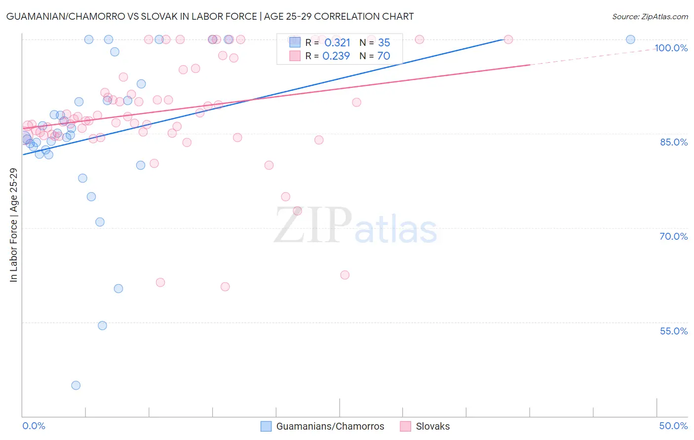 Guamanian/Chamorro vs Slovak In Labor Force | Age 25-29