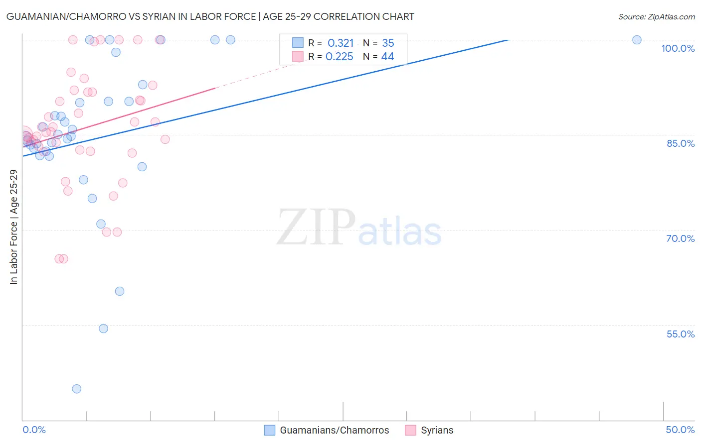 Guamanian/Chamorro vs Syrian In Labor Force | Age 25-29