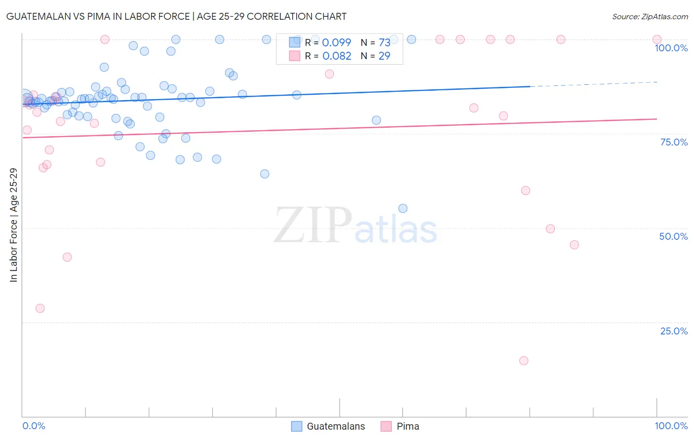 Guatemalan vs Pima In Labor Force | Age 25-29