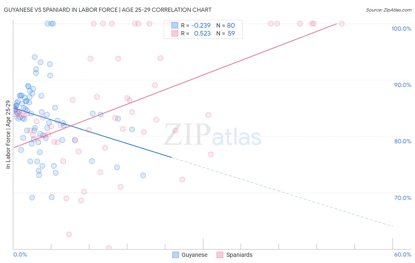 Guyanese vs Spaniard In Labor Force | Age 25-29