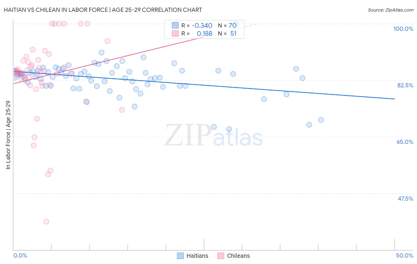 Haitian vs Chilean In Labor Force | Age 25-29