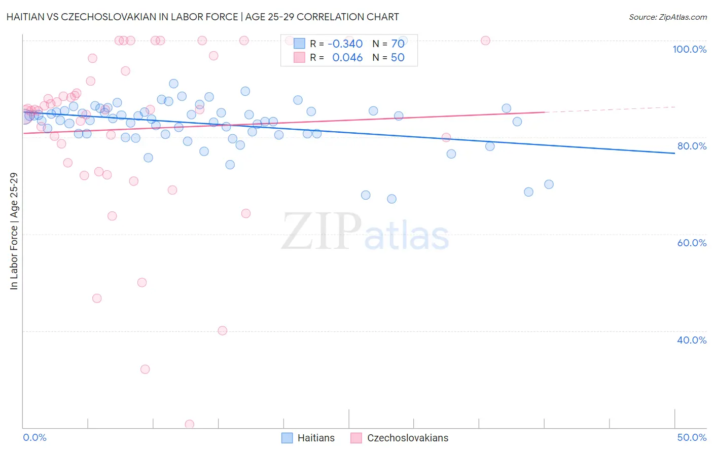 Haitian vs Czechoslovakian In Labor Force | Age 25-29