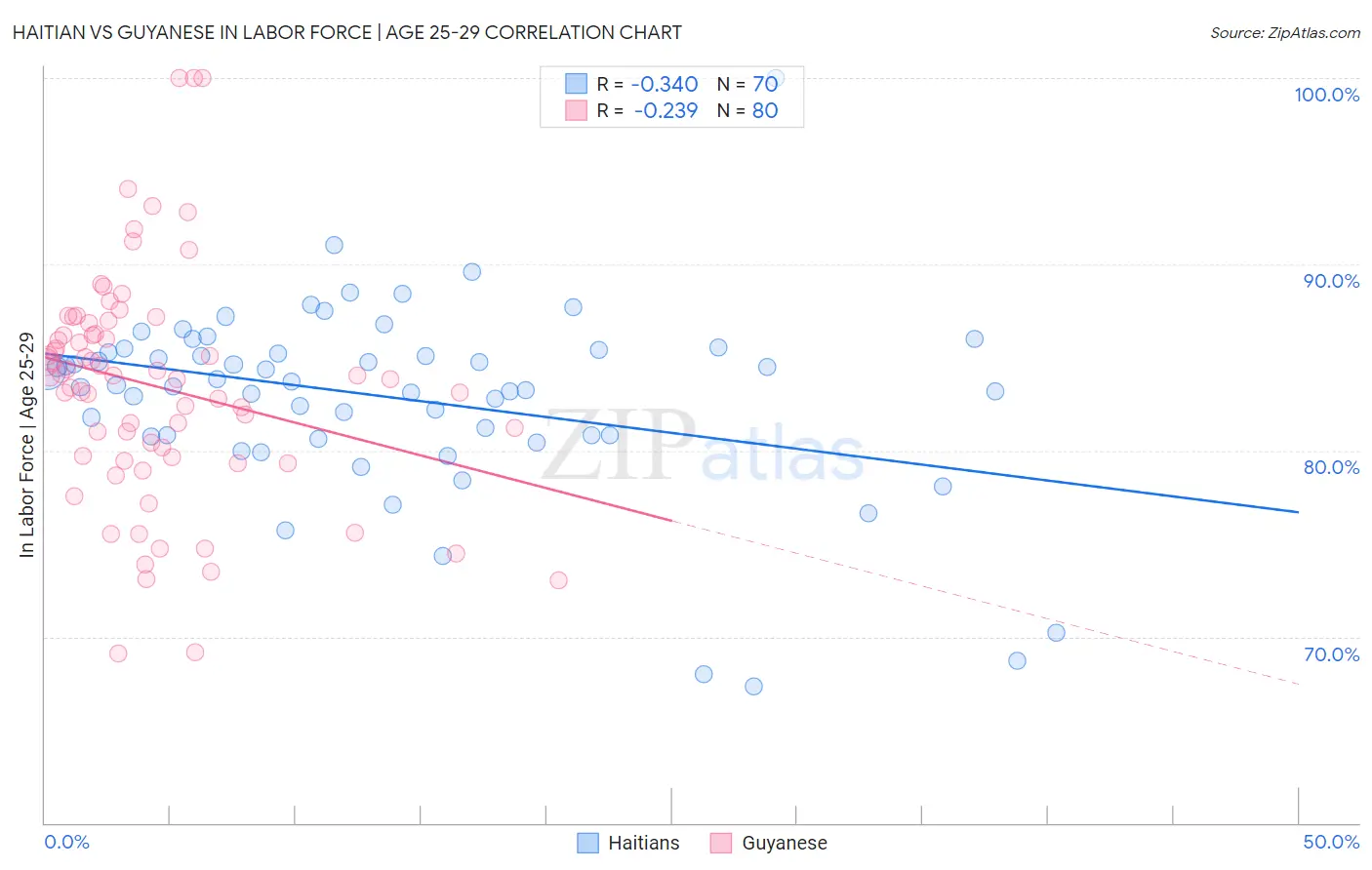 Haitian vs Guyanese In Labor Force | Age 25-29