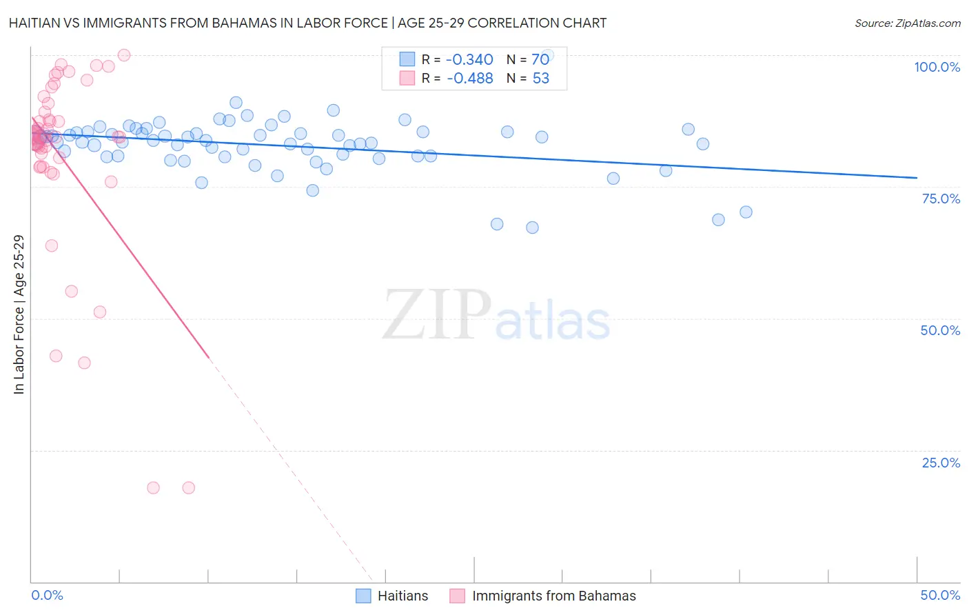 Haitian vs Immigrants from Bahamas In Labor Force | Age 25-29