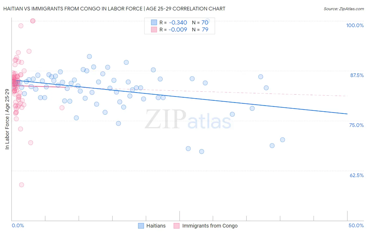 Haitian vs Immigrants from Congo In Labor Force | Age 25-29