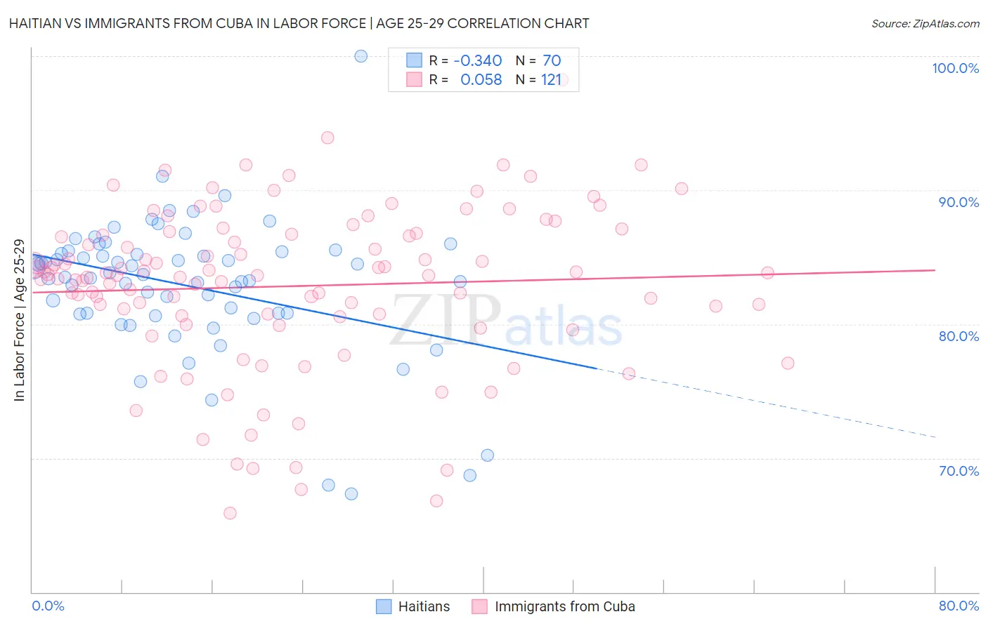 Haitian vs Immigrants from Cuba In Labor Force | Age 25-29