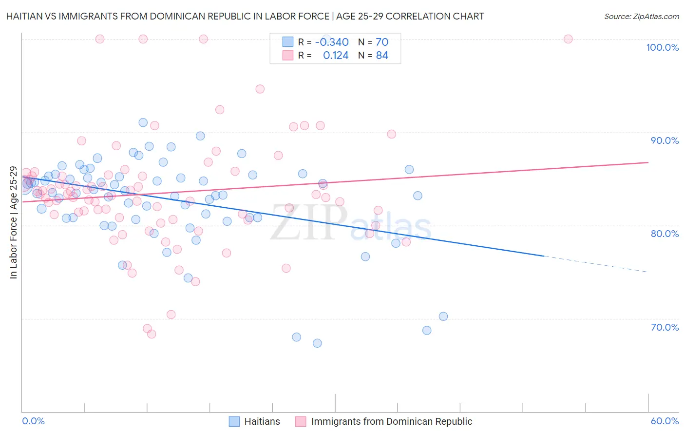 Haitian vs Immigrants from Dominican Republic In Labor Force | Age 25-29