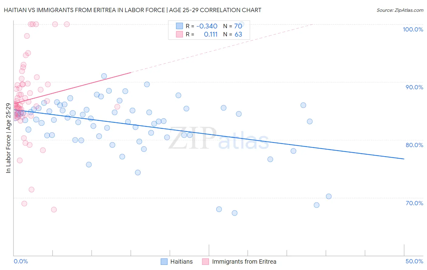 Haitian vs Immigrants from Eritrea In Labor Force | Age 25-29