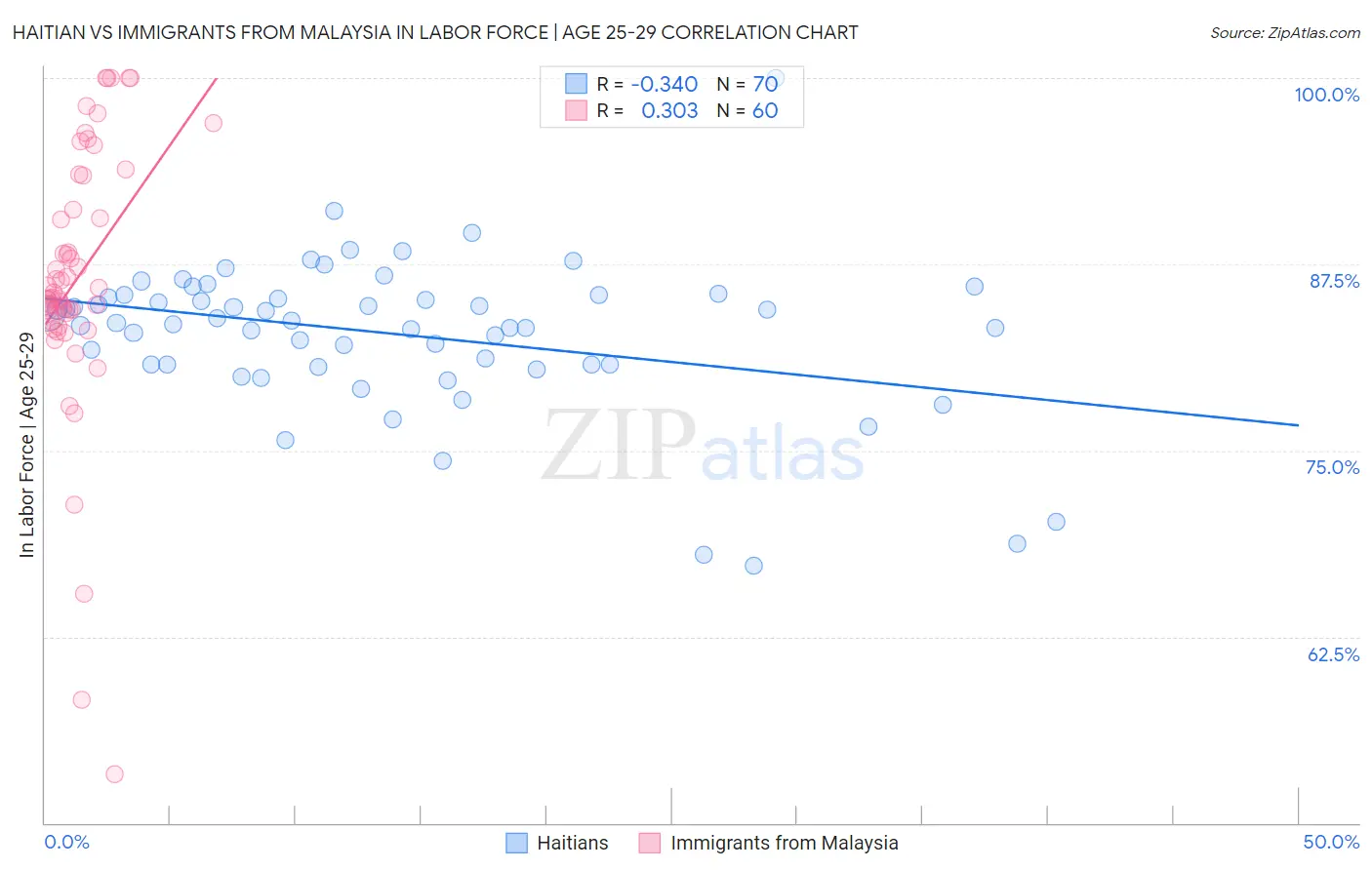 Haitian vs Immigrants from Malaysia In Labor Force | Age 25-29