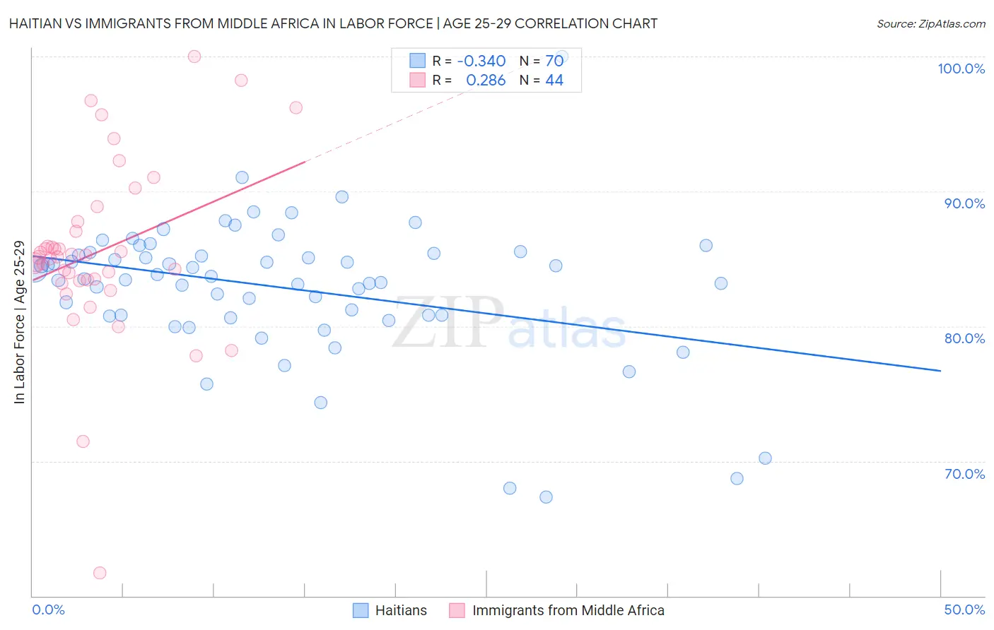 Haitian vs Immigrants from Middle Africa In Labor Force | Age 25-29