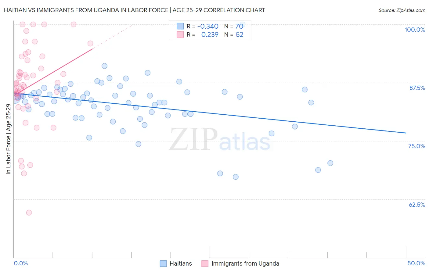 Haitian vs Immigrants from Uganda In Labor Force | Age 25-29