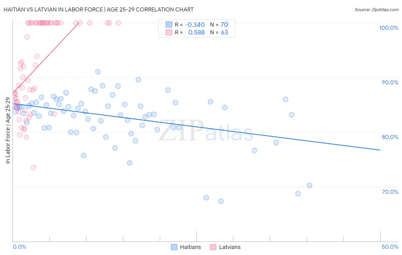 Haitian vs Latvian In Labor Force | Age 25-29