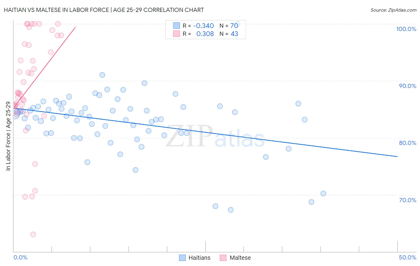 Haitian vs Maltese In Labor Force | Age 25-29