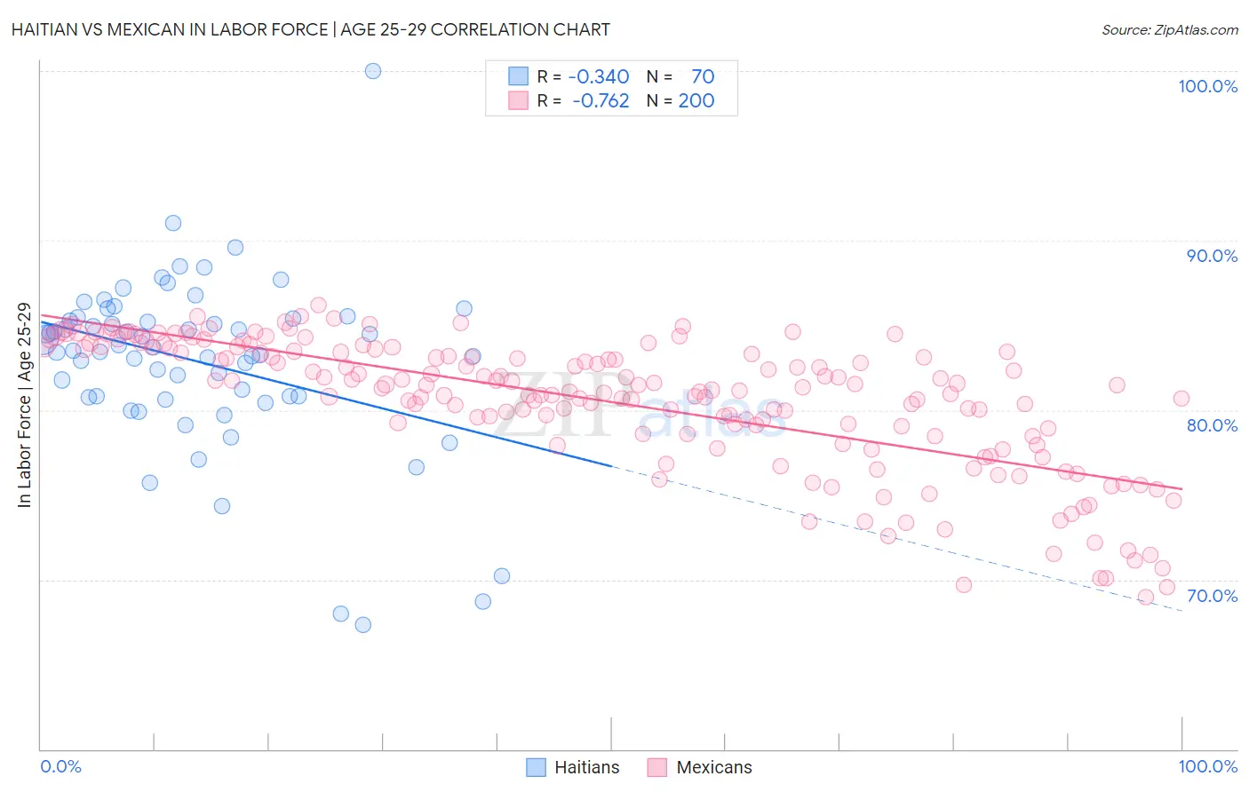 Haitian vs Mexican In Labor Force | Age 25-29