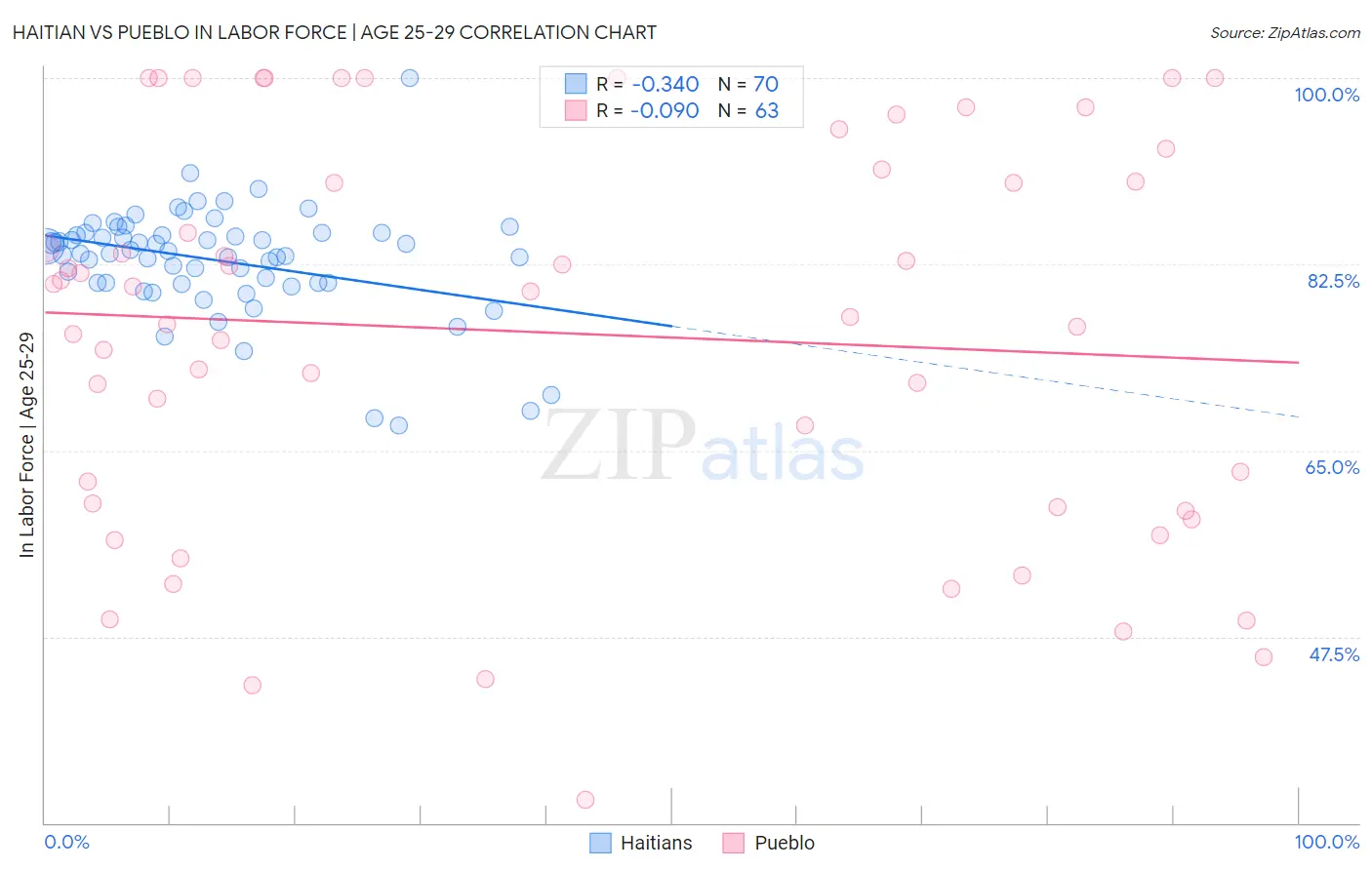 Haitian vs Pueblo In Labor Force | Age 25-29