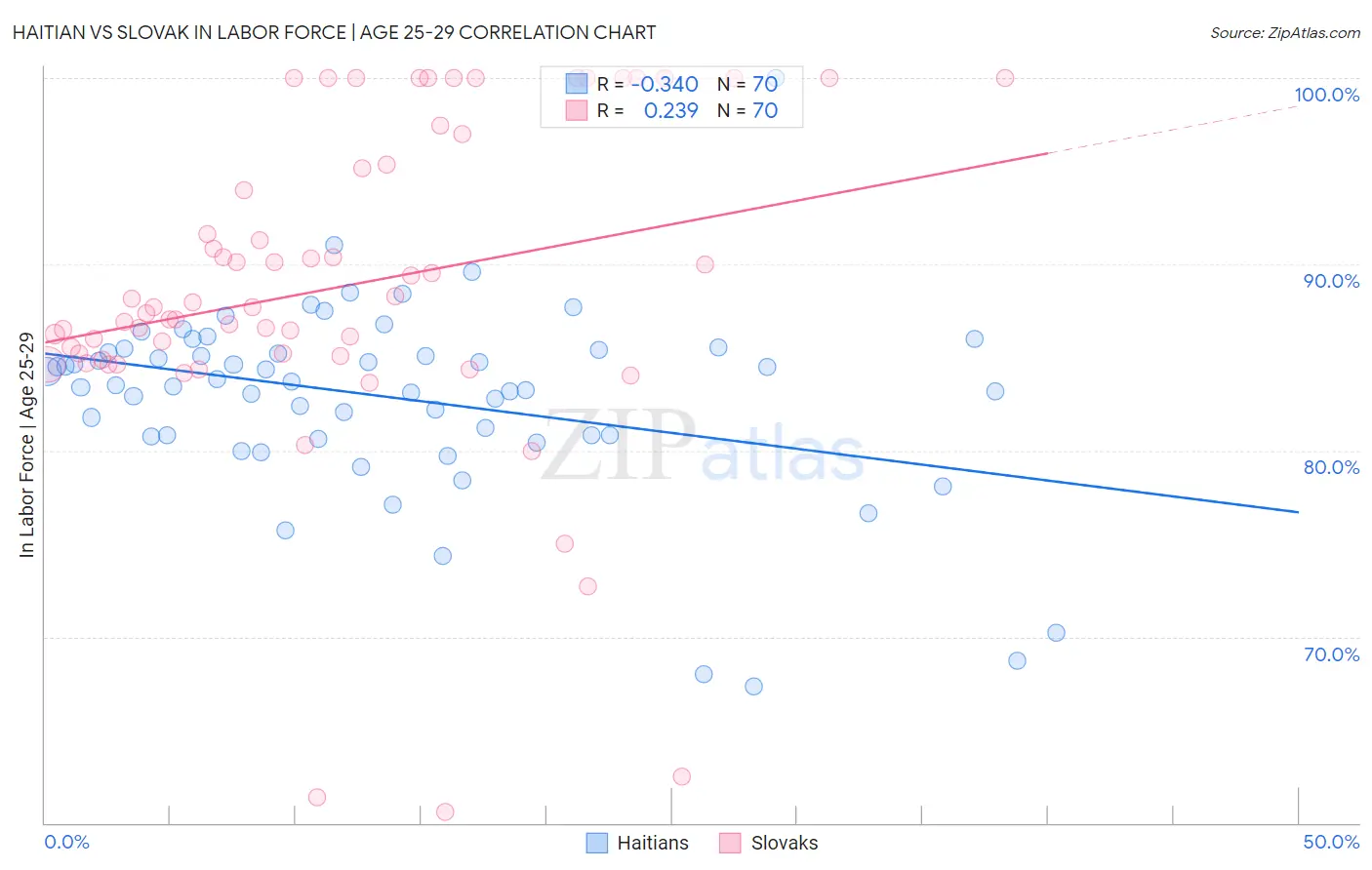 Haitian vs Slovak In Labor Force | Age 25-29