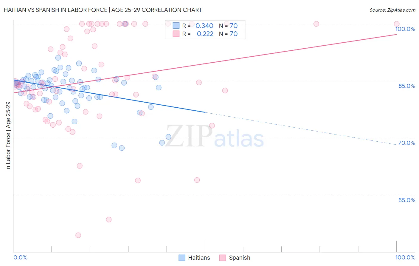 Haitian vs Spanish In Labor Force | Age 25-29