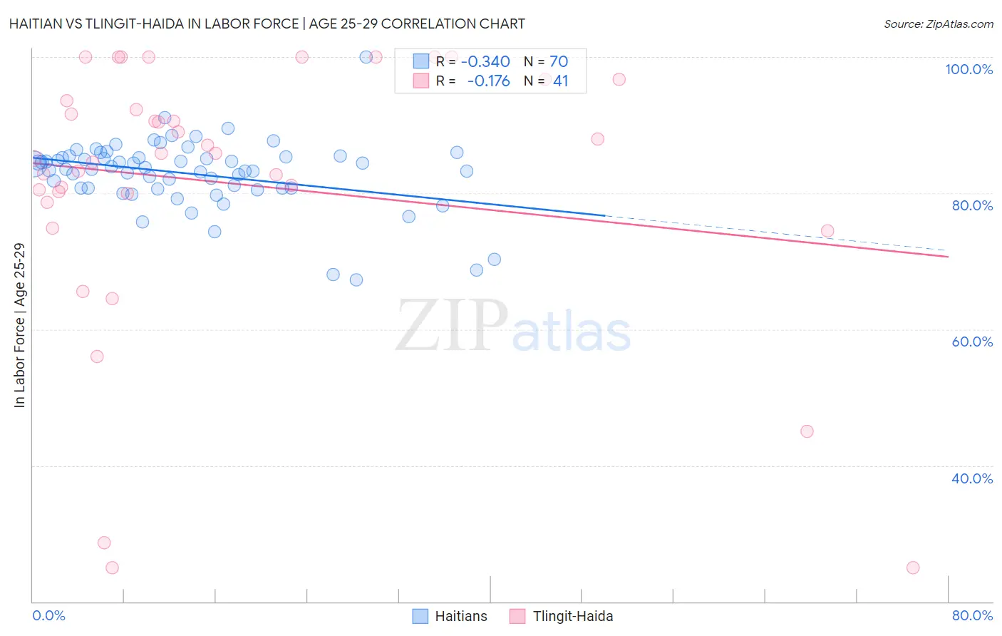 Haitian vs Tlingit-Haida In Labor Force | Age 25-29