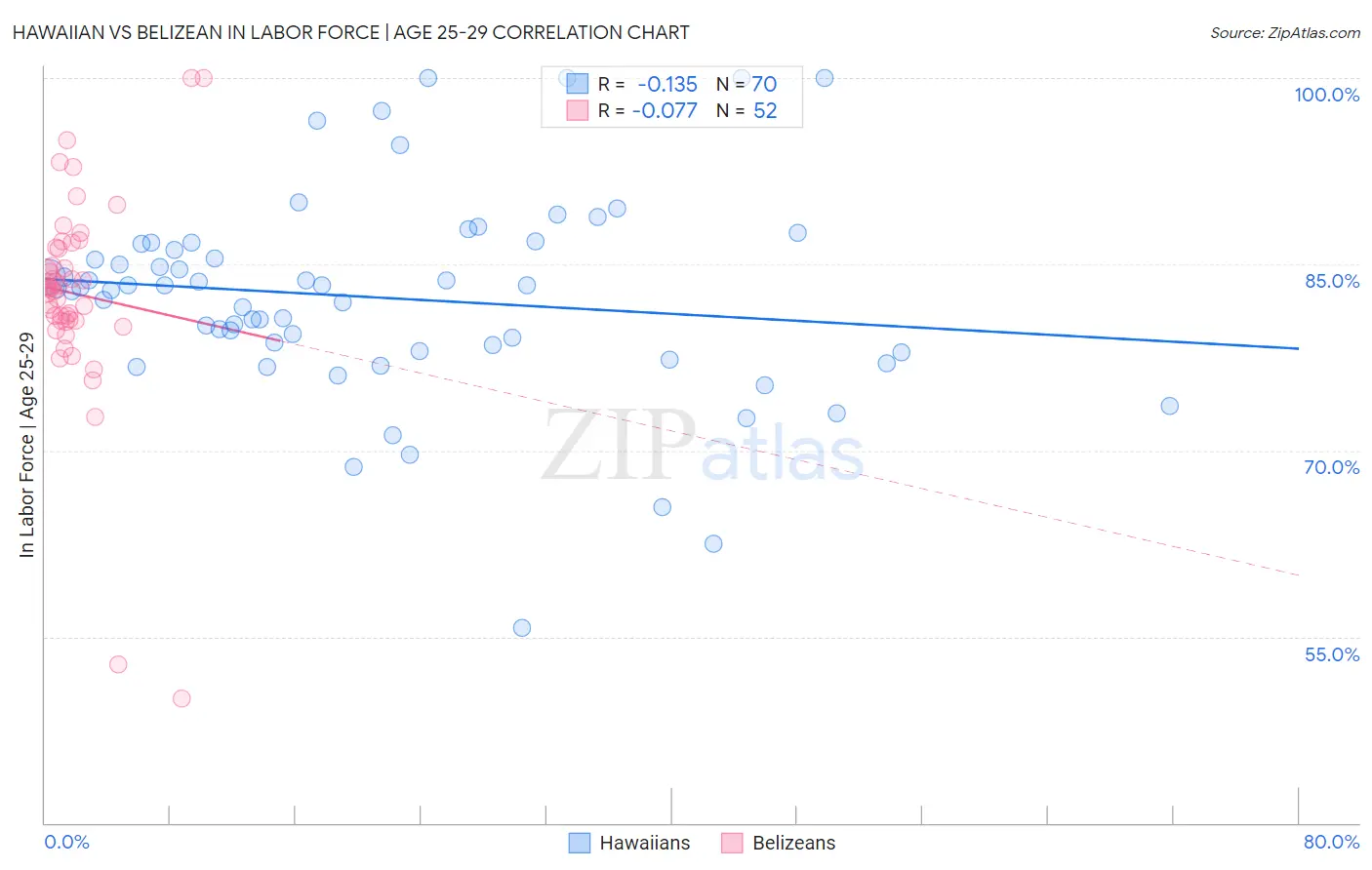 Hawaiian vs Belizean In Labor Force | Age 25-29