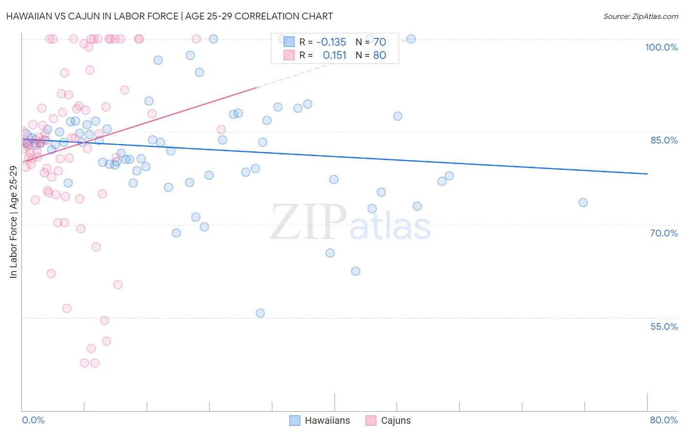 Hawaiian vs Cajun In Labor Force | Age 25-29