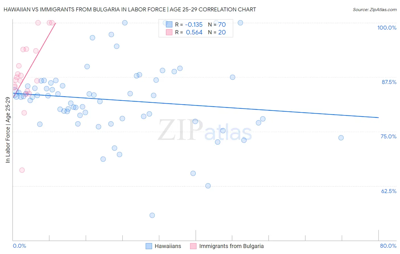 Hawaiian vs Immigrants from Bulgaria In Labor Force | Age 25-29