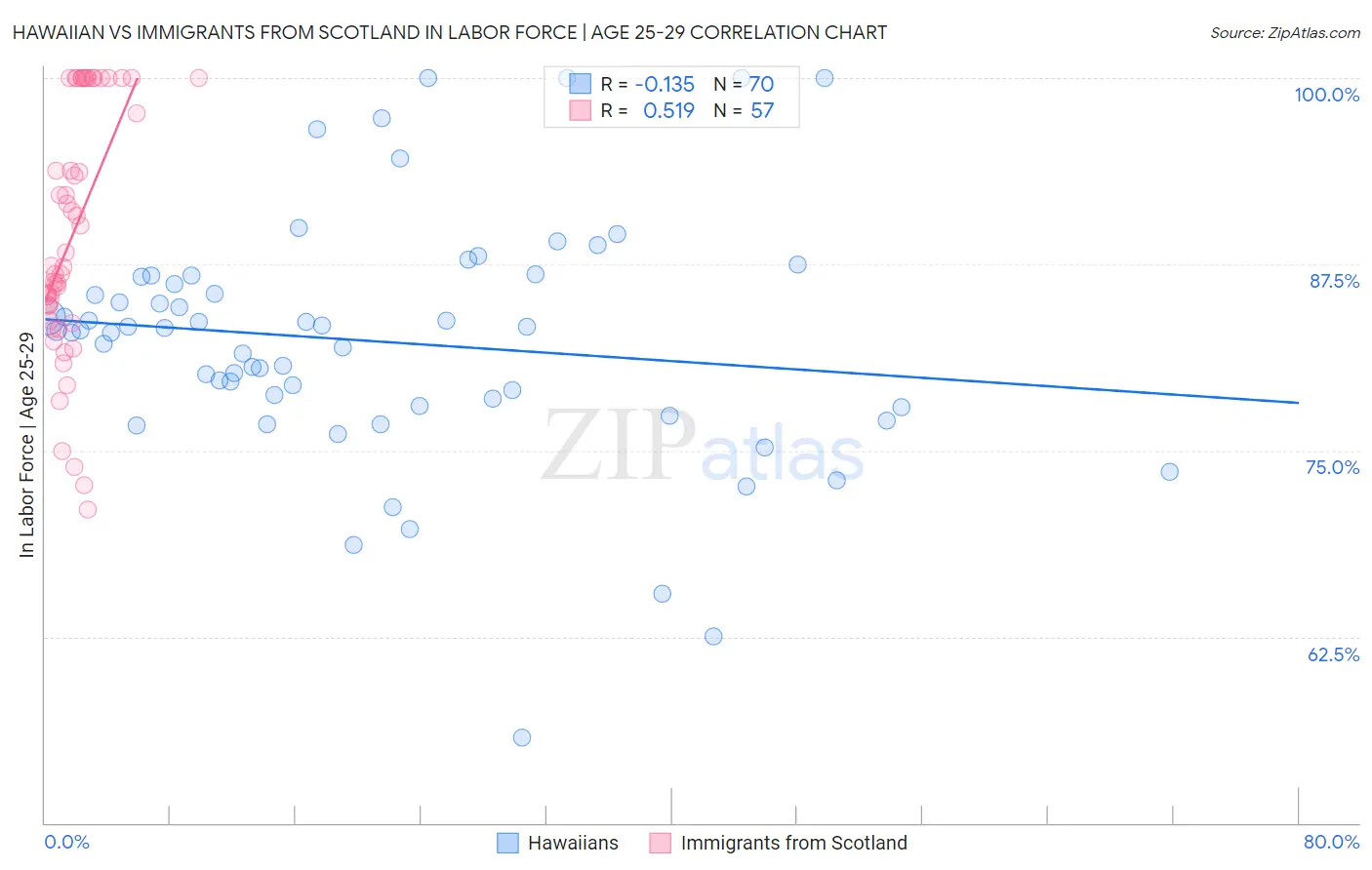 Hawaiian vs Immigrants from Scotland In Labor Force | Age 25-29