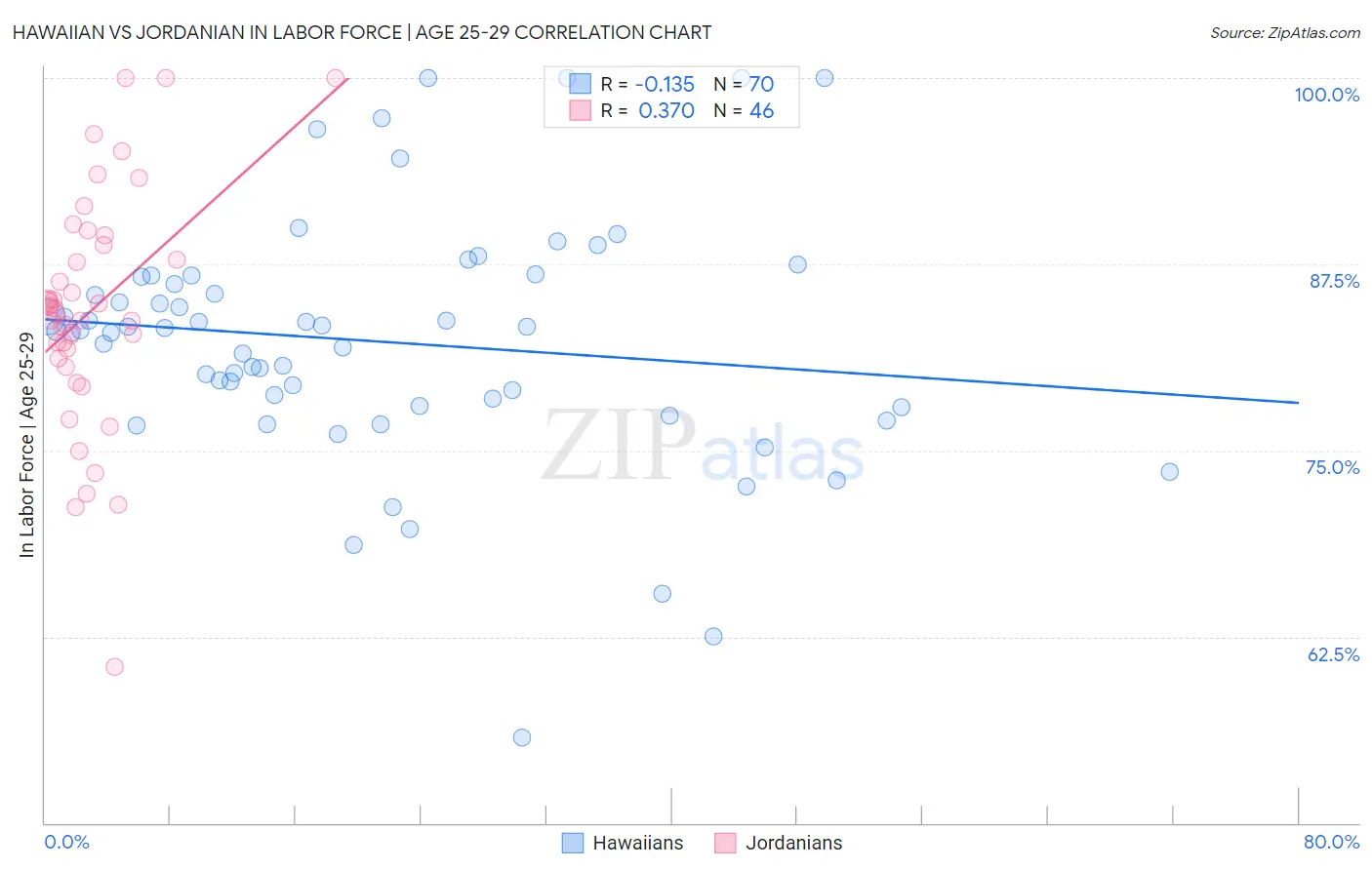 Hawaiian vs Jordanian In Labor Force | Age 25-29