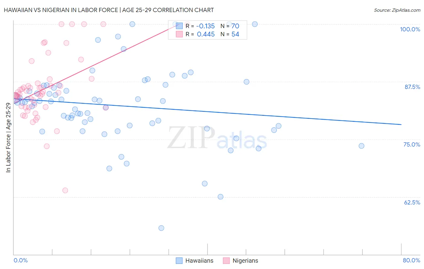 Hawaiian vs Nigerian In Labor Force | Age 25-29