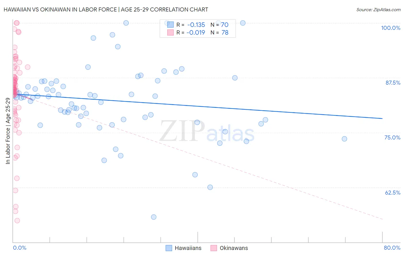 Hawaiian vs Okinawan In Labor Force | Age 25-29