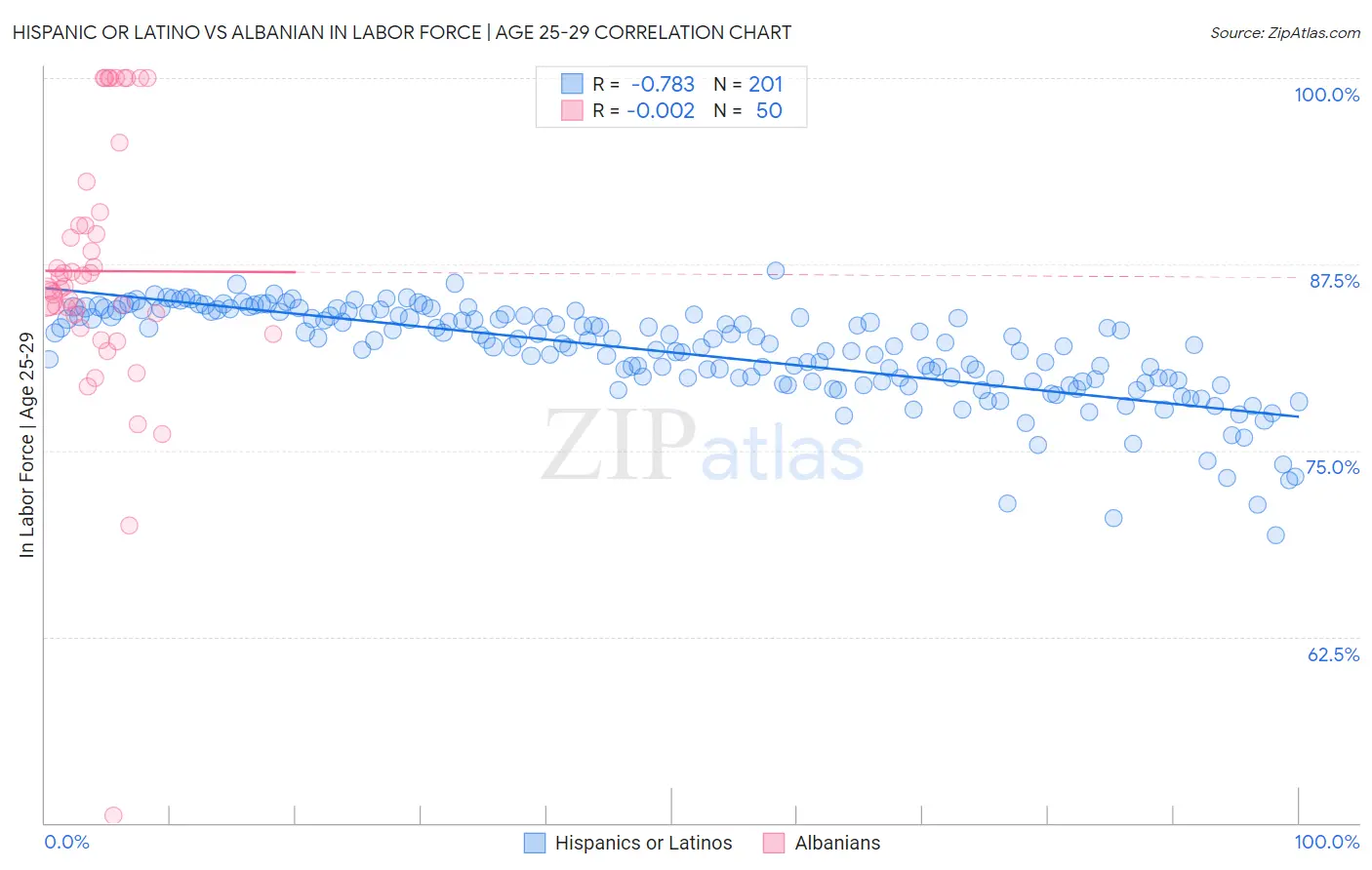 Hispanic or Latino vs Albanian In Labor Force | Age 25-29