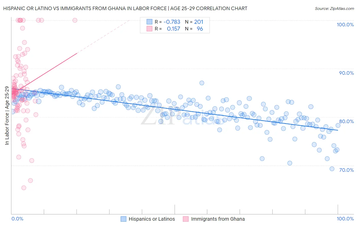 Hispanic or Latino vs Immigrants from Ghana In Labor Force | Age 25-29