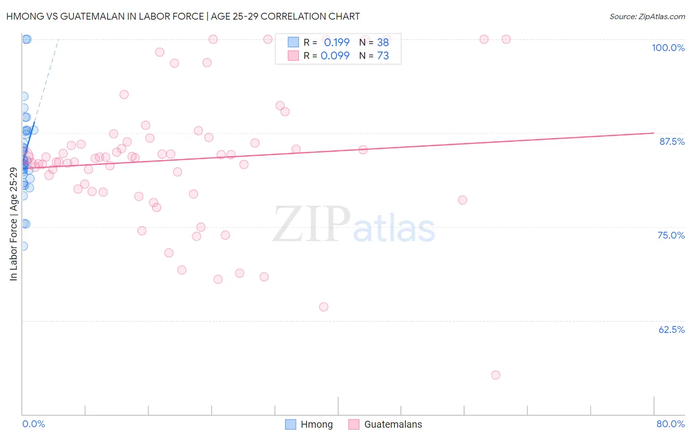 Hmong vs Guatemalan In Labor Force | Age 25-29