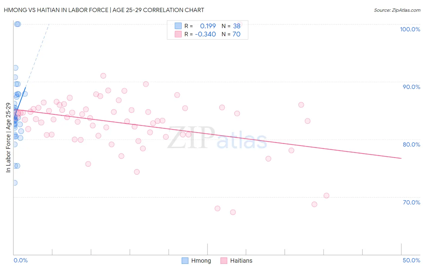 Hmong vs Haitian In Labor Force | Age 25-29