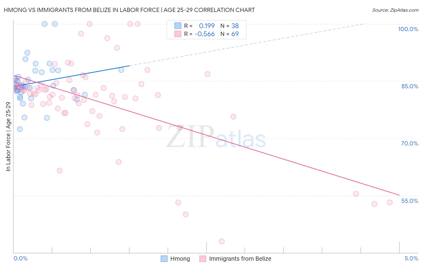 Hmong vs Immigrants from Belize In Labor Force | Age 25-29