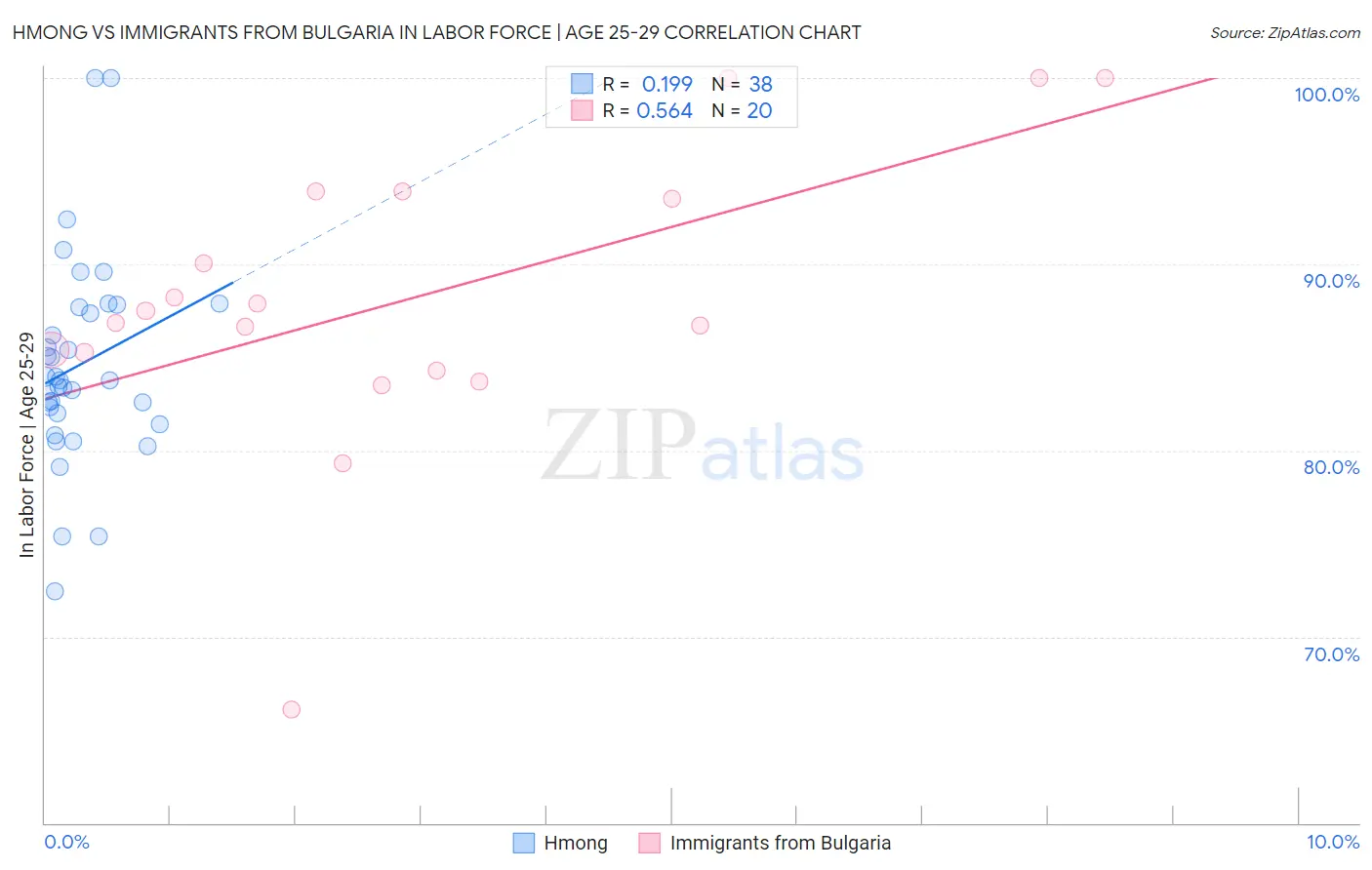 Hmong vs Immigrants from Bulgaria In Labor Force | Age 25-29