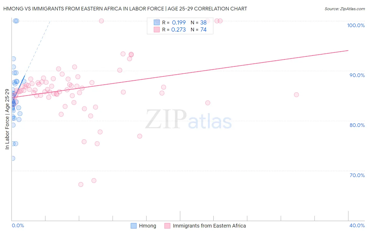 Hmong vs Immigrants from Eastern Africa In Labor Force | Age 25-29