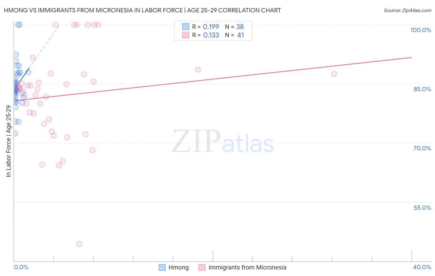 Hmong vs Immigrants from Micronesia In Labor Force | Age 25-29