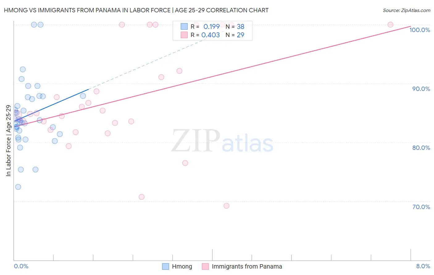 Hmong vs Immigrants from Panama In Labor Force | Age 25-29