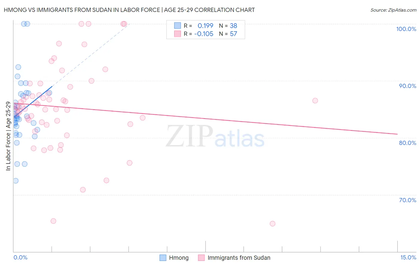 Hmong vs Immigrants from Sudan In Labor Force | Age 25-29